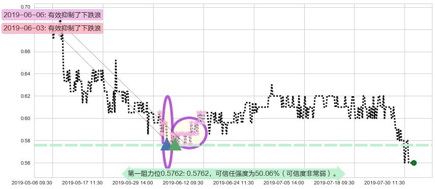 中信资源阻力支撑位图-阿布量化
