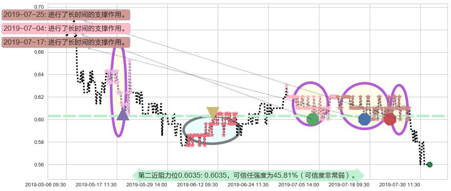 中信资源阻力支撑位图-阿布量化