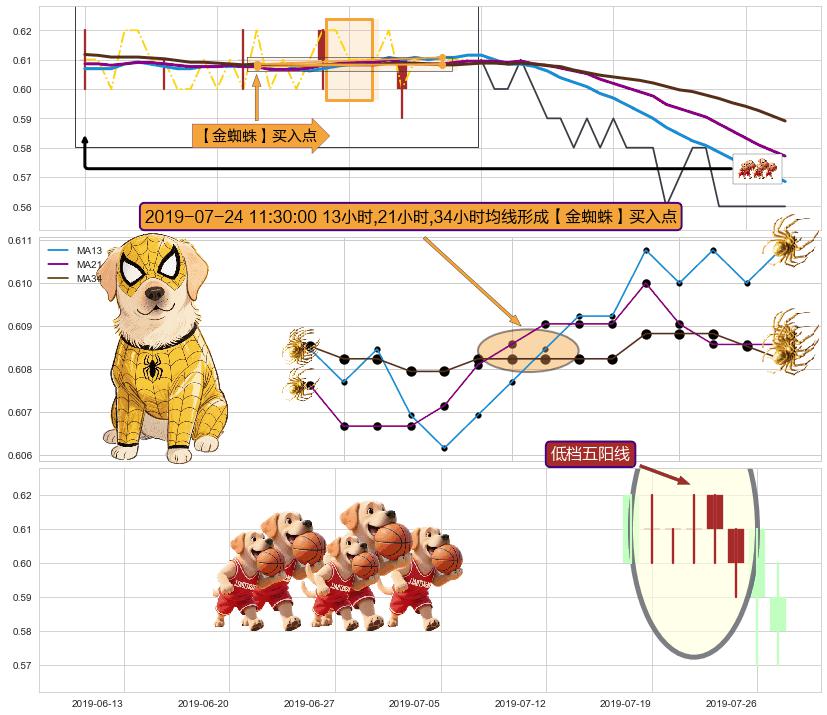 低档五阳线 ➕ 【金蜘蛛】买入点