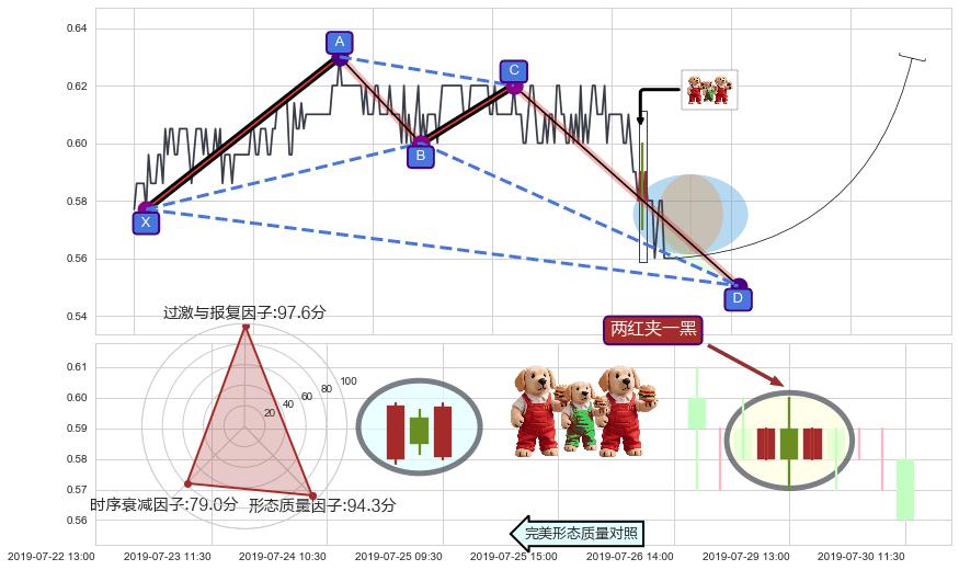 两红夹一黑+上涨Pinbar组合信号 ➕ 谐波(XABCD)