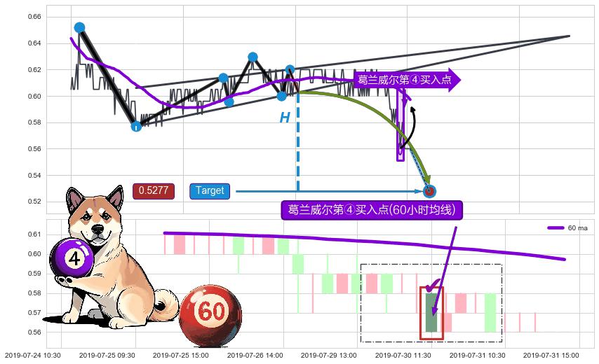 葛兰威尔第④买入点 ➕ 突破整理