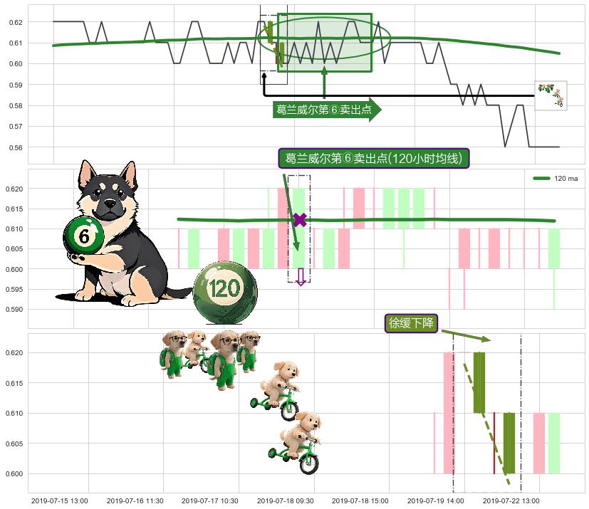 徐缓下降+下降覆盖线+两黑夹一红+顶部尽头线（下山虎） ➕ 葛兰威尔第⑥卖出点
