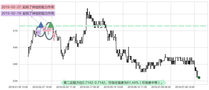 中信资源阻力支撑位图-阿布量化