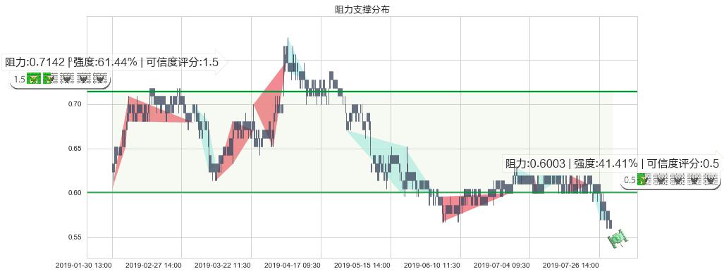 中信资源(hk01205)阻力支撑位图-阿布量化