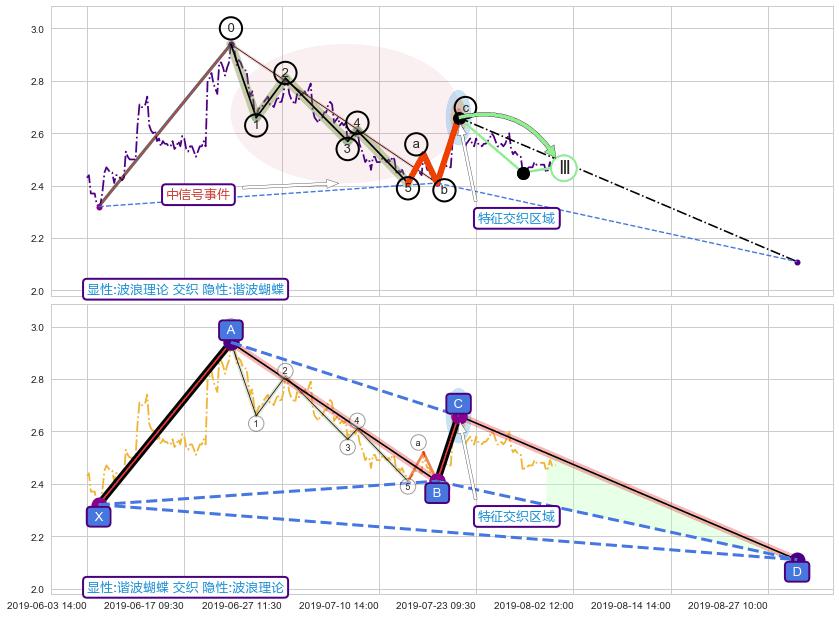 谐波(XABCD) ➕ 调整浪ABC
