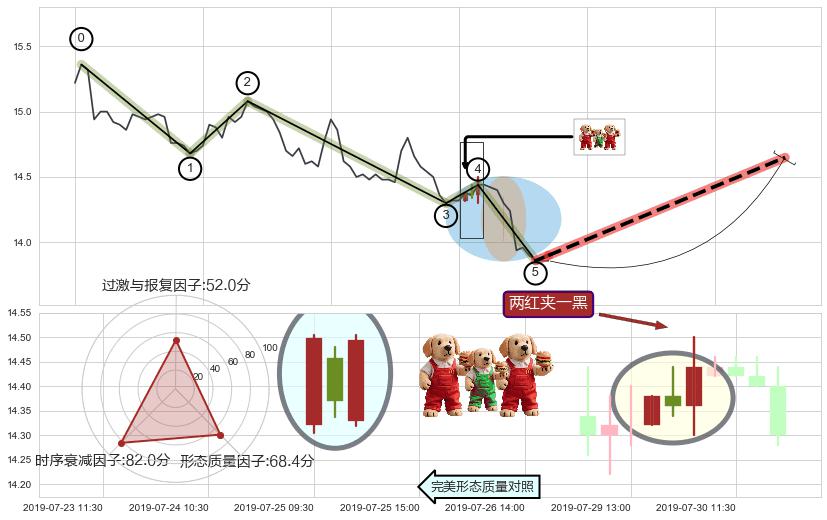 两红夹一黑 ➕ 调整浪ABC