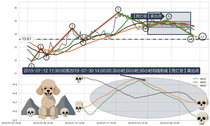 【死亡谷】卖出点+【毒蜘蛛】卖出点 ➕ 调整浪ABC