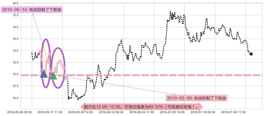 时代中国控股阻力支撑位图-阿布量化