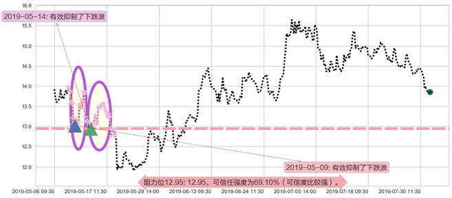 时代中国控股阻力支撑位图-阿布量化