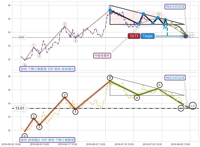 调整浪ABC+谐波(XABCD)+突破整理 ➕ 突破整理
