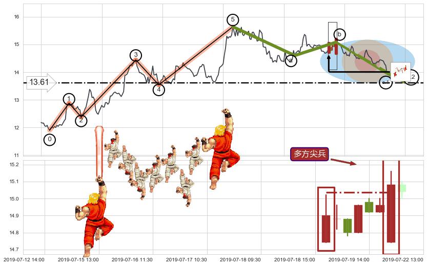 多方尖兵+下探上涨+上升覆盖线+塔形底 | 圆底+两红夹一黑+单针探底（定海神针）+锤头线（锤子线）+看涨(低位)倒锤头线+绵绵阴跌|下跌不止+徐缓下降+两黑夹一红+三只乌鸦+下跌两颗星 ｜ 下跌三颗星+射击之星形态 ➕ 调整浪ABC