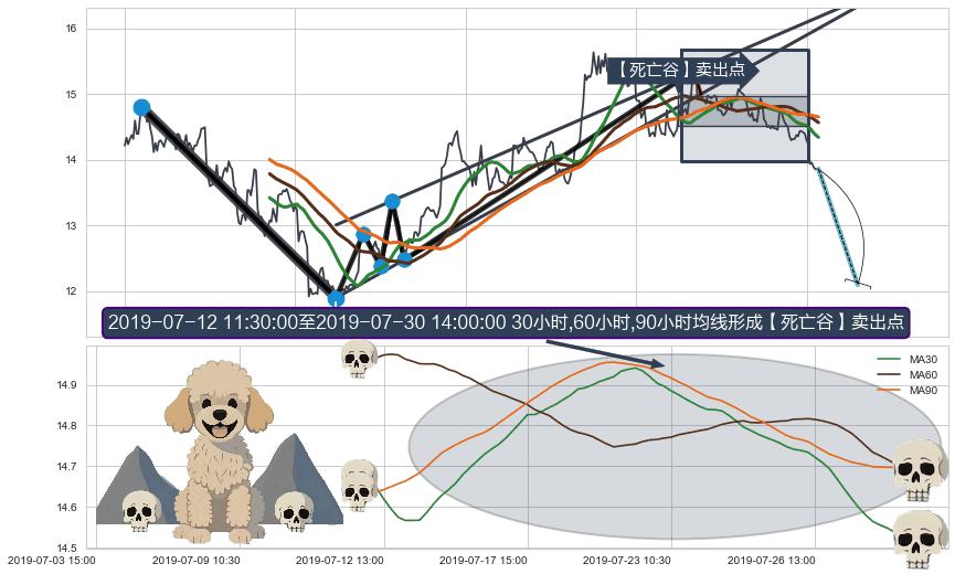 【死亡谷】卖出点+【毒蜘蛛】卖出点+【绝命跳】卖出点+【断头铡刀】卖出点 ➕ 突破整理