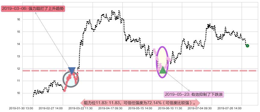 时代中国控股阻力支撑位图-阿布量化