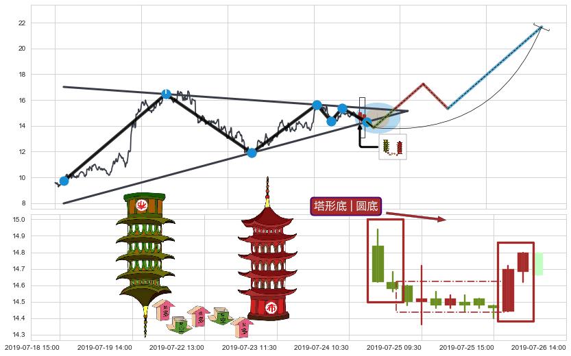 塔形底 | 圆底+两红夹一黑+看涨(低位)倒锤头线+绵绵阴跌|下跌不止+下跌两颗星 ｜ 下跌三颗星+徐缓下降+两黑夹一红+三只乌鸦+下跌螺旋桨+下跌Pinbar组合信号+射击之星形态 ➕ 突破整理