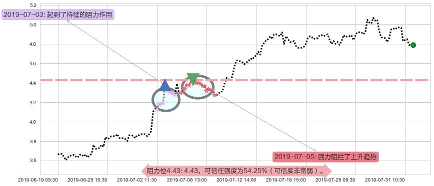 宝龙地产阻力支撑位图-阿布量化