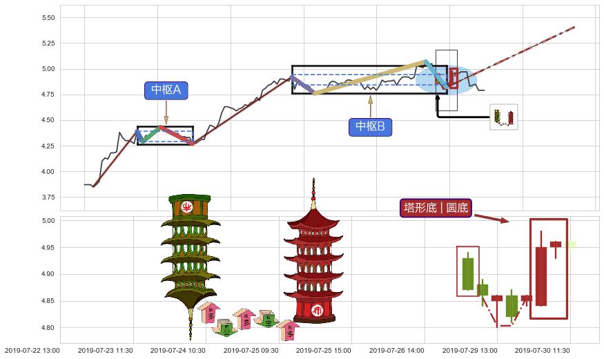 塔形底 | 圆底+下探上涨+上升覆盖线+上涨两颗星 | 上涨三颗星+冉冉上升|稳步上涨+上升三部曲（升势三鸦）+两红夹一黑+曙光初现形态+锤头线（锤子线） ➕ 缠论中枢点