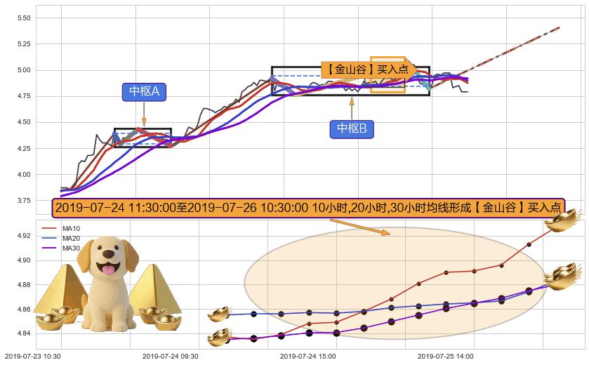 【金山谷】买入点+【蛟龙出海】买入点+【烘云托月】买入点 ➕ 缠论中枢点