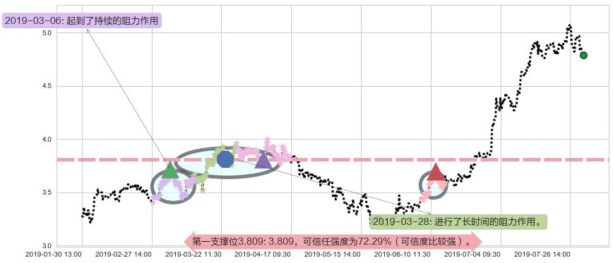 宝龙地产阻力支撑位图-阿布量化
