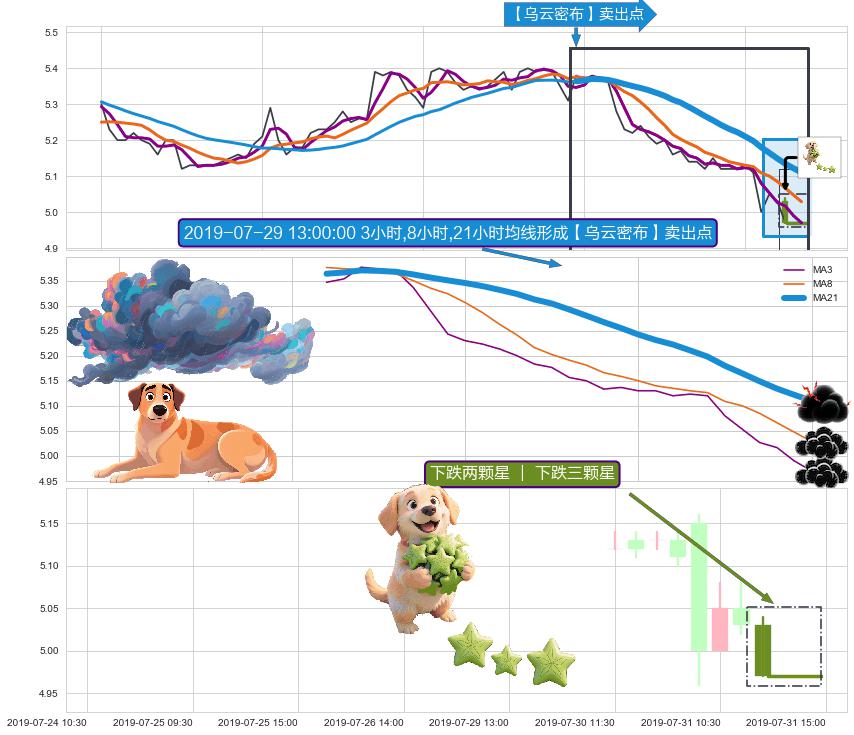 下跌两颗星 ｜ 下跌三颗星+下跌Pinbar组合信号+上探下跌+墓碑十字线（墓碑线） ➕ 【乌云密布】卖出点