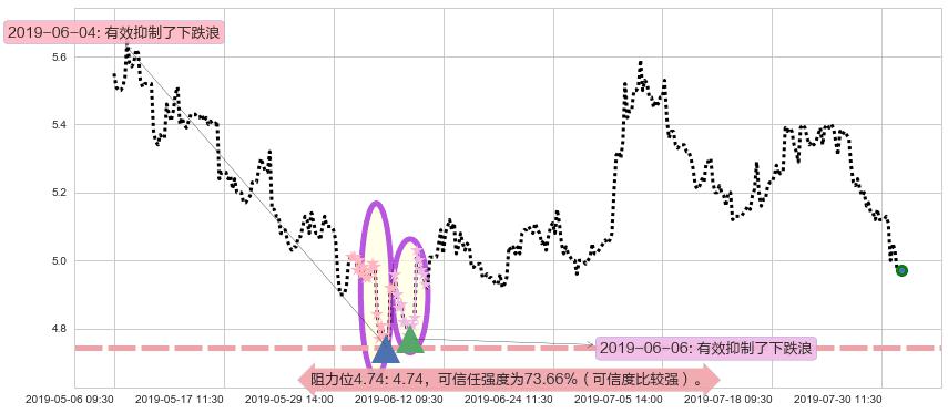 中国光大绿色环保阻力支撑位图-阿布量化