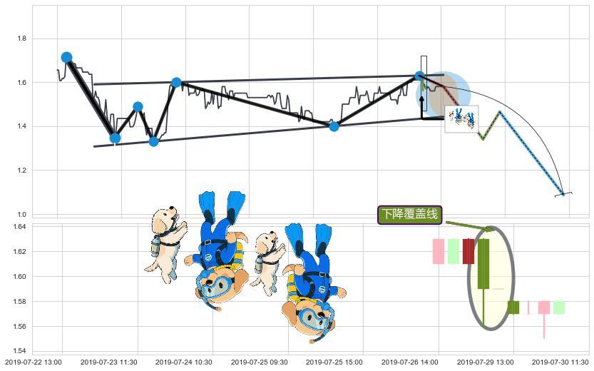 下降覆盖线+两黑夹一红+下跌两颗星 ｜ 下跌三颗星+墓碑十字线（墓碑线） ➕ 突破整理