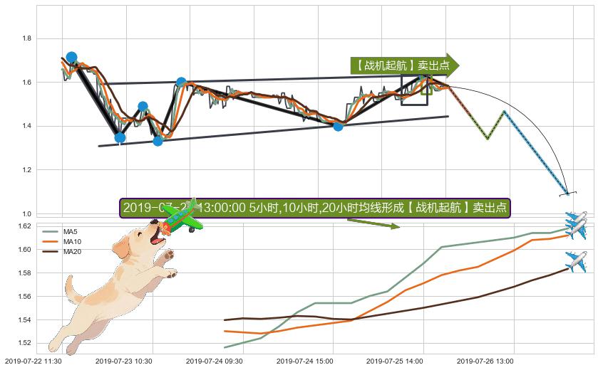 【战机起航】卖出点 ➕ 突破整理