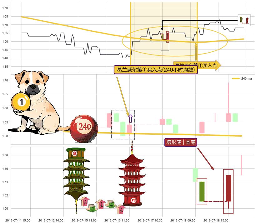 塔形底 | 圆底+徐缓上升+两红夹一黑+上涨两颗星 | 上涨三颗星+旭日东升+上涨螺旋桨形态 ➕ 葛兰威尔第①买入点
