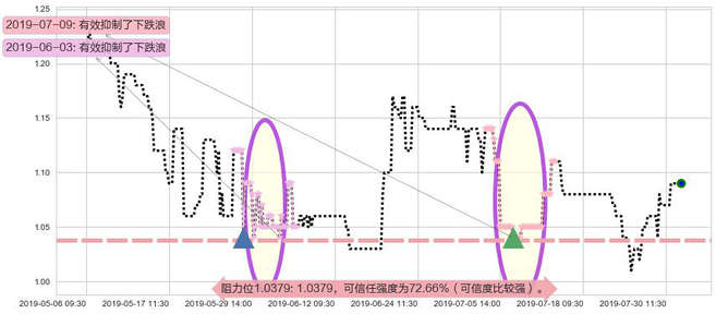 皓天财经集团阻力支撑位图-阿布量化