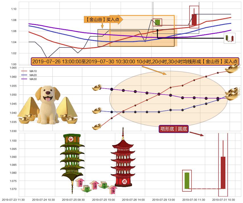 塔形底 | 圆底+徐缓上升+上涨两颗星 | 上涨三颗星 ➕ 【金银山谷】买入点