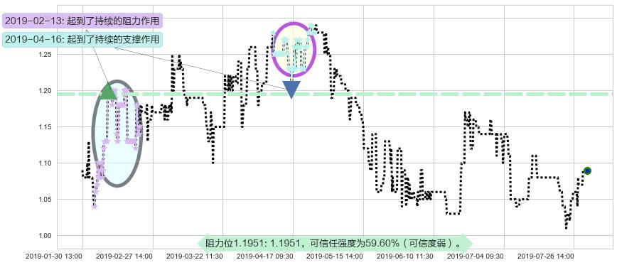 皓天财经集团阻力支撑位图-阿布量化
