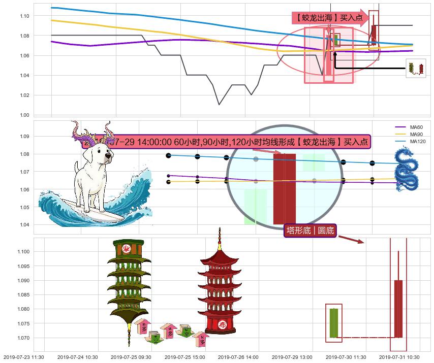 塔形底 | 圆底+徐缓上升 ➕ 【蛟龙出海】买入点