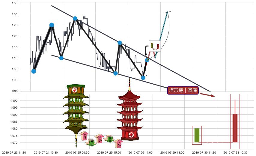 塔形底 | 圆底+徐缓上升+上涨两颗星 | 上涨三颗星+中流砥柱形态+塔形顶 | 圆顶+绵绵阴跌|下跌不止+徐缓下降+下跌两颗星 ｜ 下跌三颗星+看跌(高位倒锤头)流星线 ➕ 突破整理