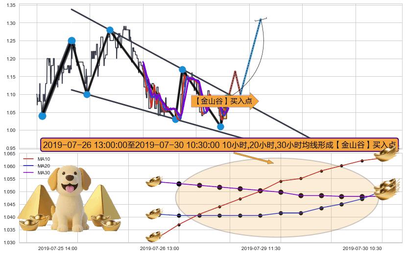 【金山谷】买入点+【蛟龙出海】买入点+【高山滑雪】买入点+【烘云托月】买入点+【断头铡刀】卖出点+【战机起航】卖出点 ➕ 突破整理