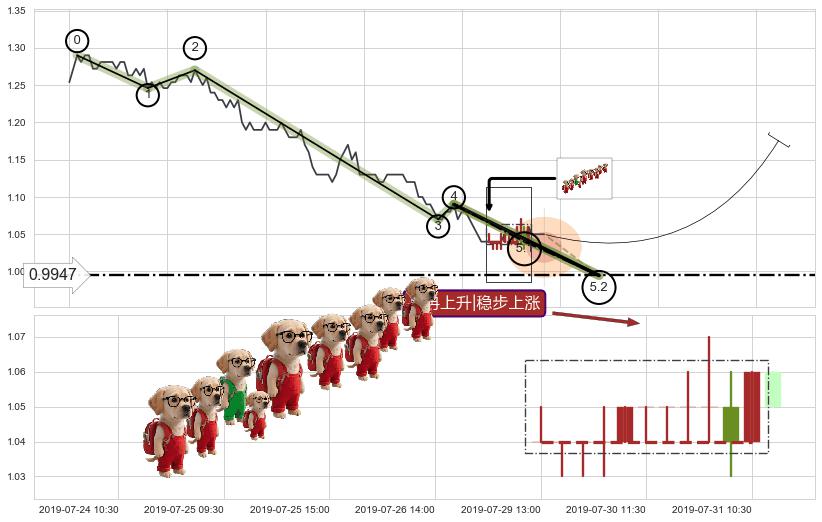 冉冉上升|稳步上涨+低档五阳线+锤头线（锤子线） ➕ 5浪主体