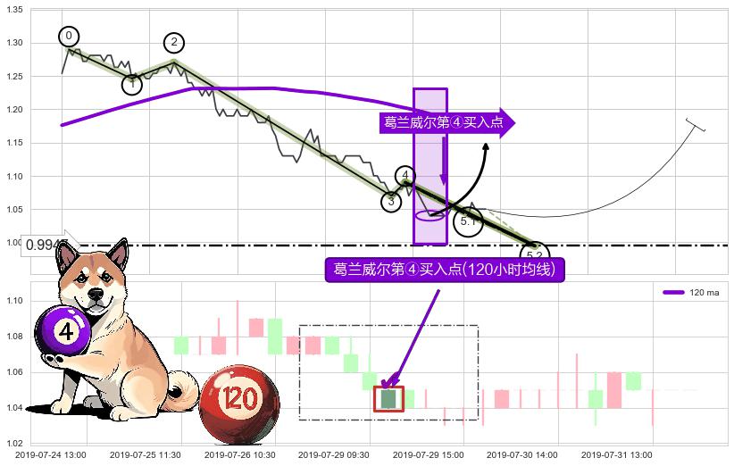 葛兰威尔第④买入点+【蛟龙出海】买入点+【高山滑雪】买入点 ➕ 5浪主体