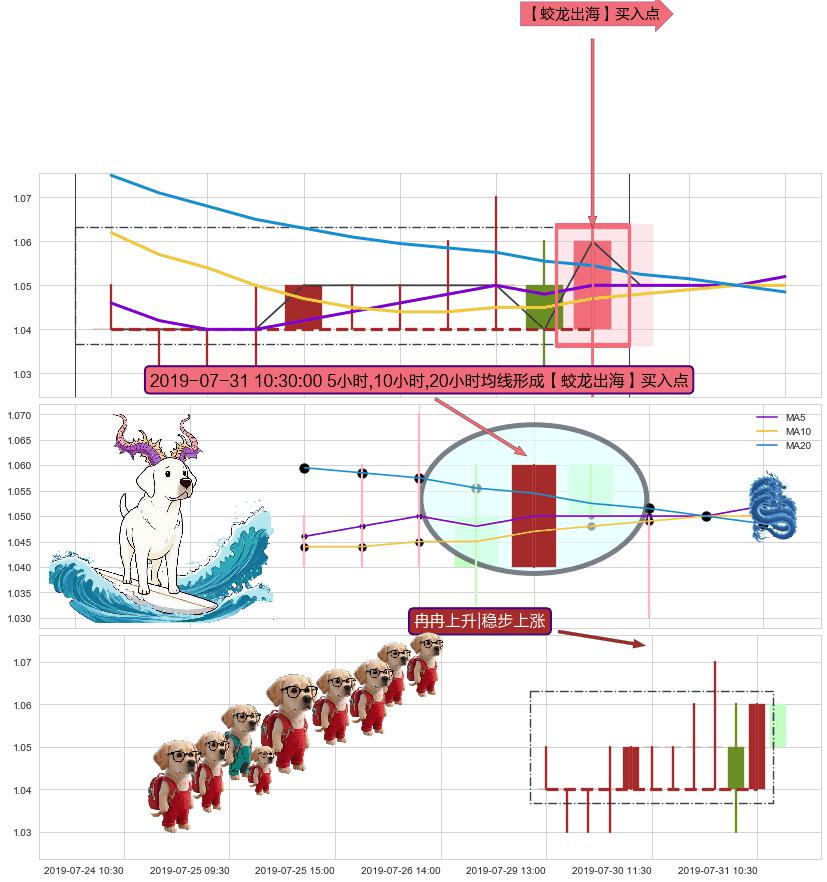 冉冉上升|稳步上涨 ➕ 【蛟龙出海】买入点