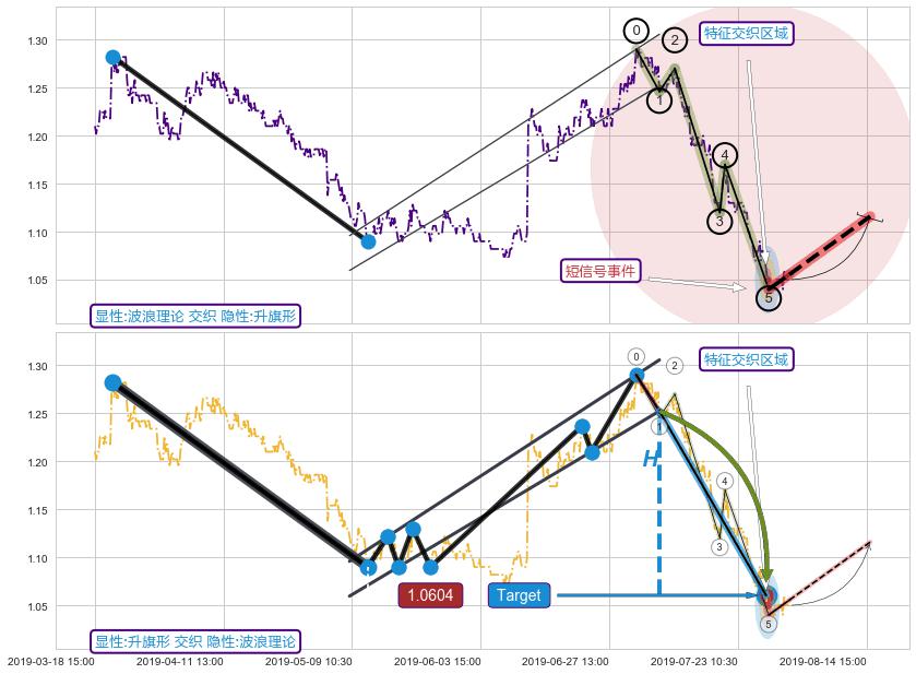 突破整理 ➕ 调整浪ABC