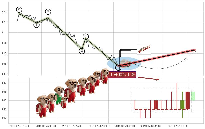 冉冉上升|稳步上涨+低档五阳线+两红夹一黑+锤头线（锤子线）+看涨(低位)倒锤头线 ➕ 调整浪ABC