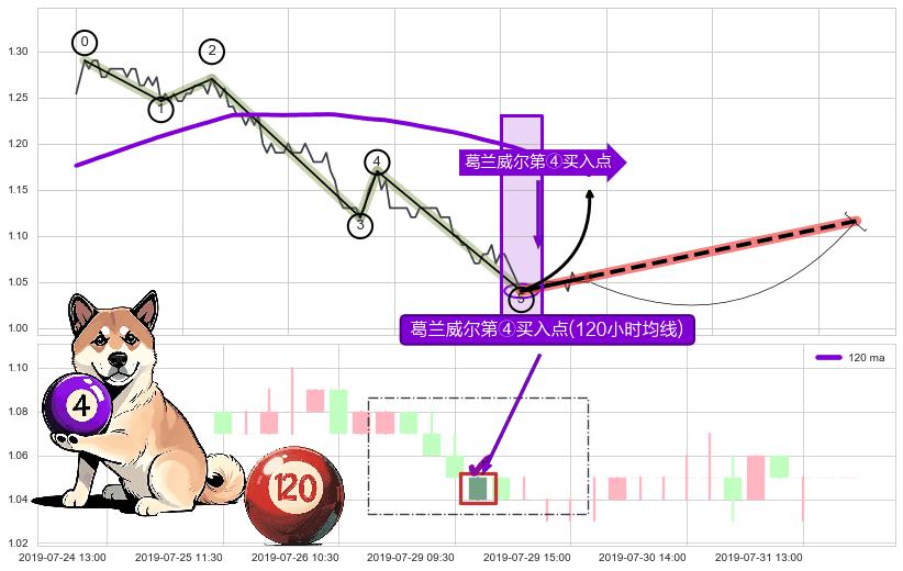 葛兰威尔第④买入点+【蛟龙出海】买入点+【高山滑雪】买入点 ➕ 调整浪ABC
