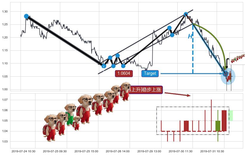 绵绵阴跌|下跌不止+徐缓下降+两黑夹一红+三只乌鸦+下跌两颗星 ｜ 下跌三颗星+墓碑十字线（墓碑线）+顶部尽头线（下山虎）+下降覆盖线+冉冉上升|稳步上涨+低档五阳线+两红夹一黑+锤头线（锤子线）+看涨(低位)倒锤头线 ➕ 突破整理