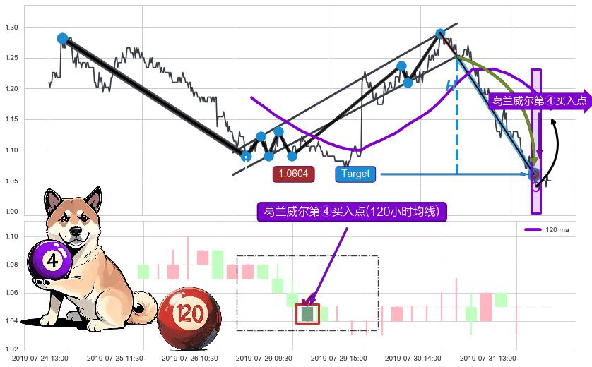 葛兰威尔第⑥卖出点+【死亡谷】卖出点+葛兰威尔第④买入点+【蛟龙出海】买入点+【高山滑雪】买入点 ➕ 突破整理