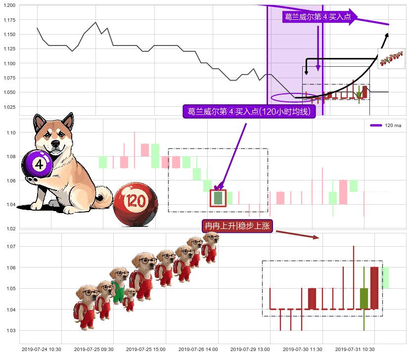 冉冉上升|稳步上涨+低档五阳线 ➕ 葛兰威尔第④买入点