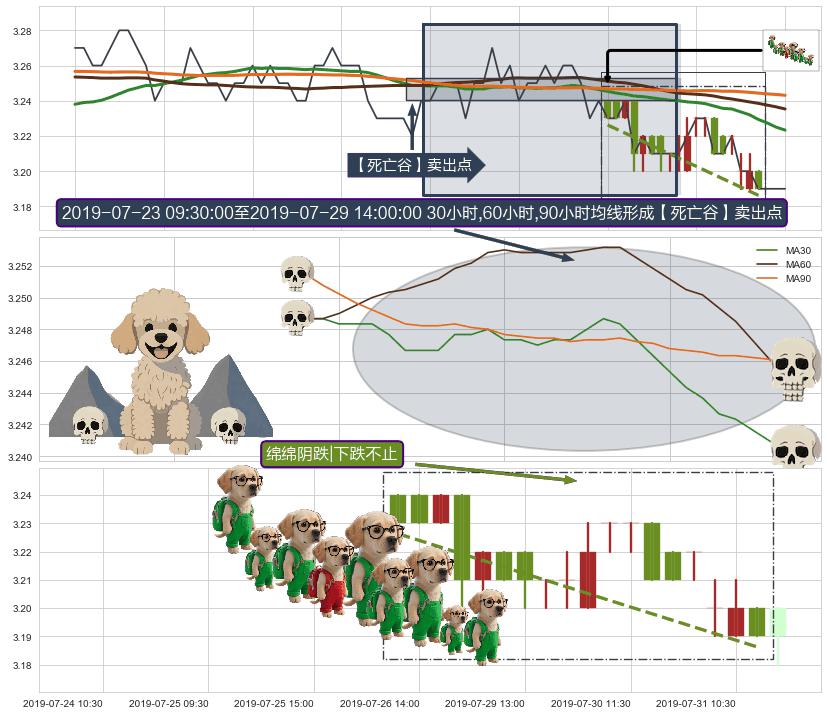 绵绵阴跌|下跌不止+下降覆盖线+空方炮+两黑夹一红+顶部尽头线（下山虎） ➕ 【死亡谷】卖出点