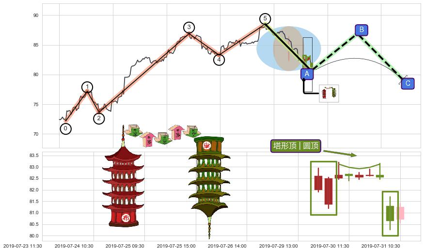 塔形顶 | 圆顶+下降覆盖线+下跌两颗星 ｜ 下跌三颗星+徐缓下降+下降三部曲（降势三鹤）+空方炮+射击之星形态+顶部尽头线（下山虎）+吊颈线（上吊线）+下跌螺旋桨+看跌(高位倒锤头)流星线+下跌抵抗+下跌孕十字星 ➕ 调整浪ABC