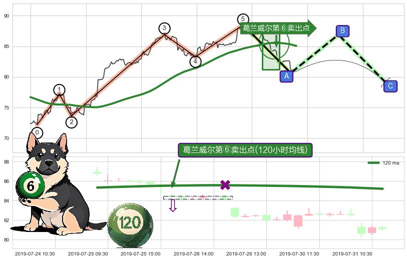 葛兰威尔第⑥卖出点+【死亡谷】卖出点+【毒蜘蛛】卖出点+【乌云密布】卖出点 ➕ 调整浪ABC