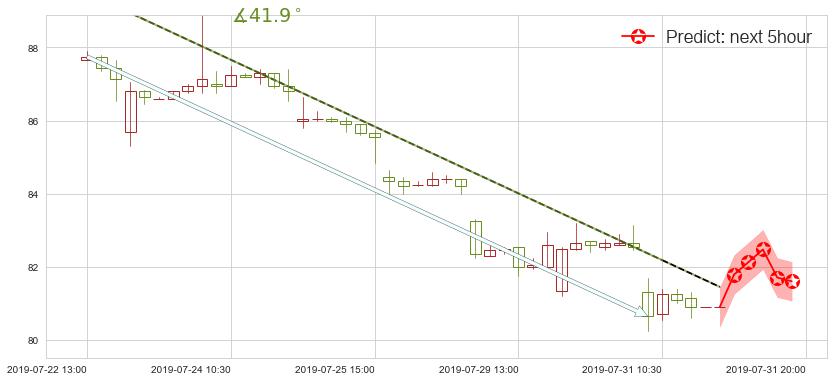 预测友邦保险(hk01299)价格K线图-阿布量化