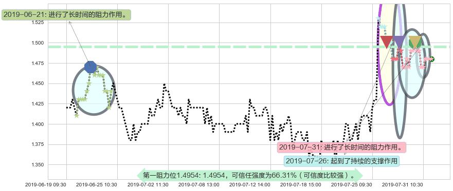 先健科技阻力支撑位图-阿布量化