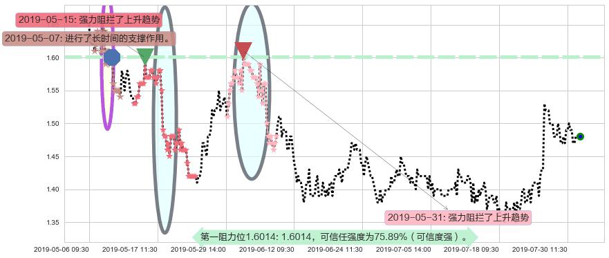 先健科技阻力支撑位图-阿布量化