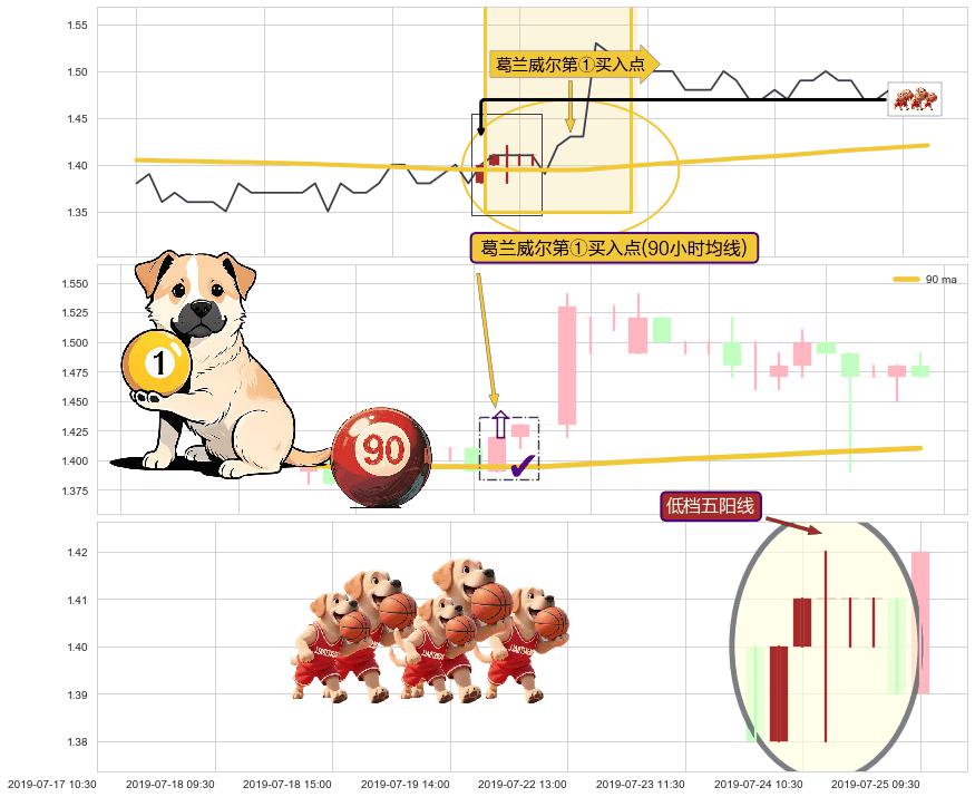 低档五阳线+上涨两颗星 | 上涨三颗星+仙人指路 ➕ 葛兰威尔第①买入点