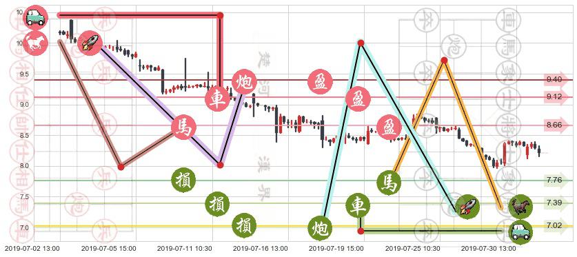 耐世特(hk01316)止盈止损位分析